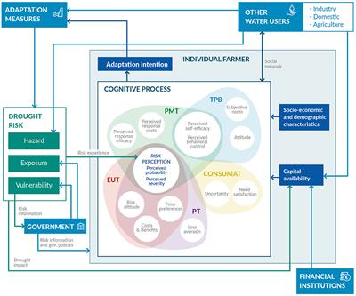 Integrating Behavioral Theories in Agent-Based Models for Agricultural Drought Risk Assessments